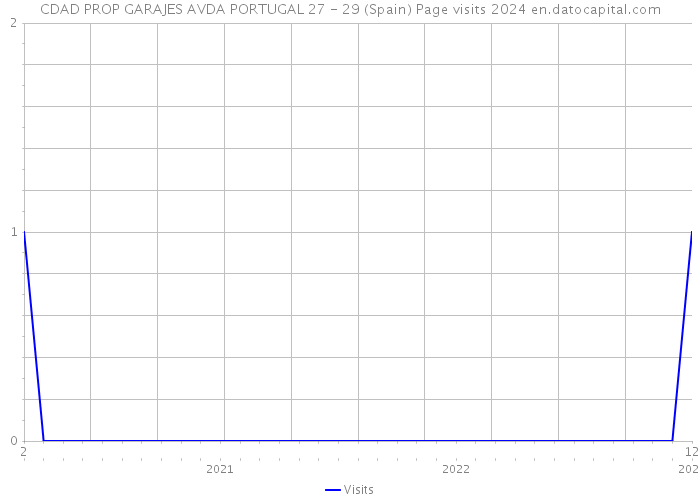 CDAD PROP GARAJES AVDA PORTUGAL 27 - 29 (Spain) Page visits 2024 