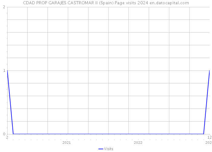CDAD PROP GARAJES CASTROMAR II (Spain) Page visits 2024 