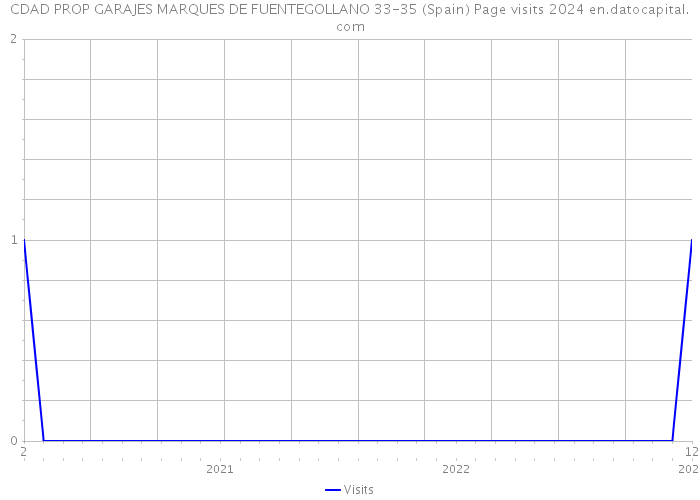 CDAD PROP GARAJES MARQUES DE FUENTEGOLLANO 33-35 (Spain) Page visits 2024 