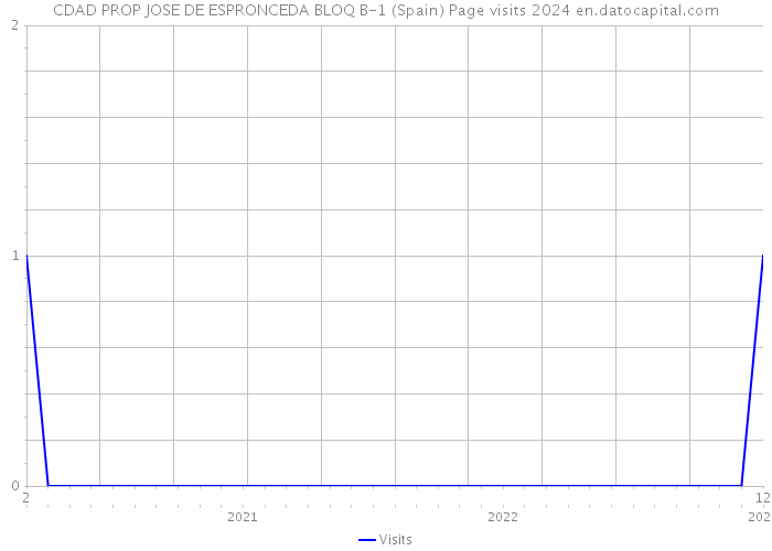 CDAD PROP JOSE DE ESPRONCEDA BLOQ B-1 (Spain) Page visits 2024 