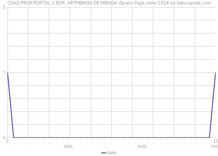 CDAD PROP PORTAL 2 EDIF. ARTHEMISA DE MERIDA (Spain) Page visits 2024 