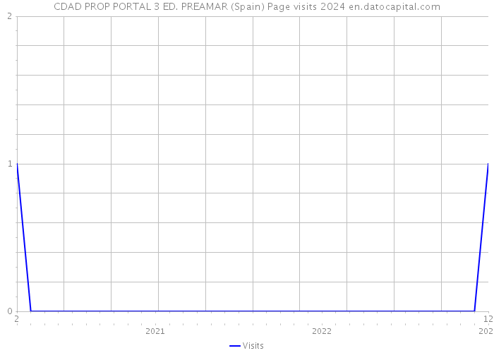 CDAD PROP PORTAL 3 ED. PREAMAR (Spain) Page visits 2024 