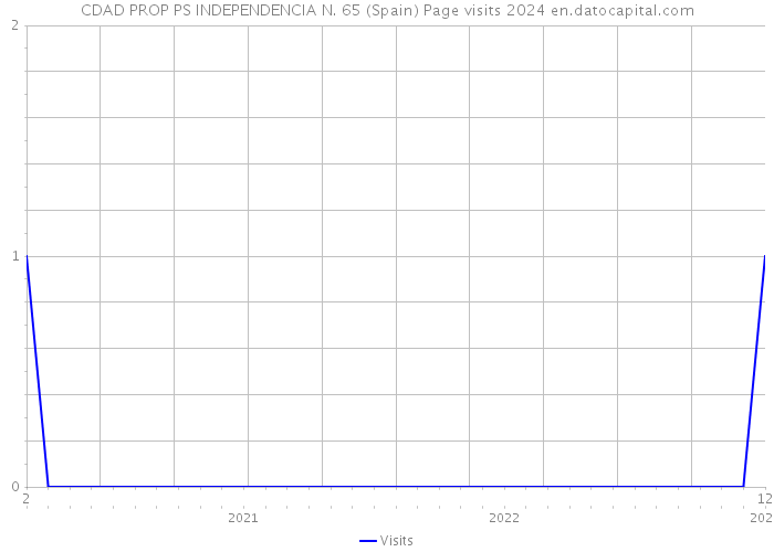 CDAD PROP PS INDEPENDENCIA N. 65 (Spain) Page visits 2024 