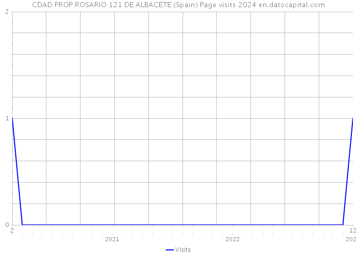 CDAD PROP ROSARIO 121 DE ALBACETE (Spain) Page visits 2024 