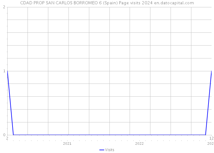 CDAD PROP SAN CARLOS BORROMEO 6 (Spain) Page visits 2024 