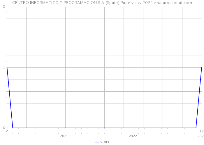 CENTRO INFORMATICO Y PROGRAMACION S A (Spain) Page visits 2024 