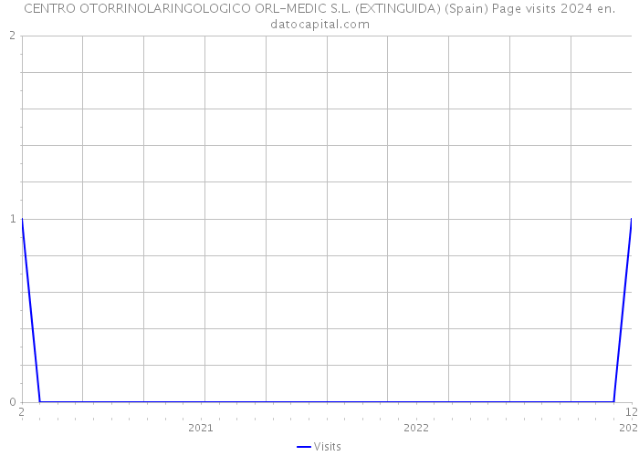 CENTRO OTORRINOLARINGOLOGICO ORL-MEDIC S.L. (EXTINGUIDA) (Spain) Page visits 2024 