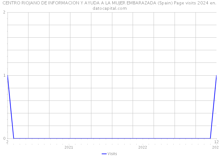CENTRO RIOJANO DE INFORMACION Y AYUDA A LA MUJER EMBARAZADA (Spain) Page visits 2024 