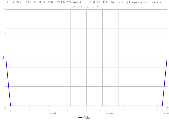 CENTRO TECNICO DE SERVICIOS EMPRESARIALES SL (EXTINGUIDA) (Spain) Page visits 2024 