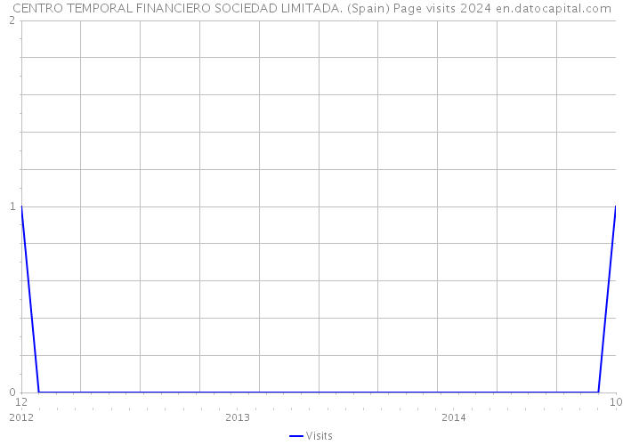 CENTRO TEMPORAL FINANCIERO SOCIEDAD LIMITADA. (Spain) Page visits 2024 