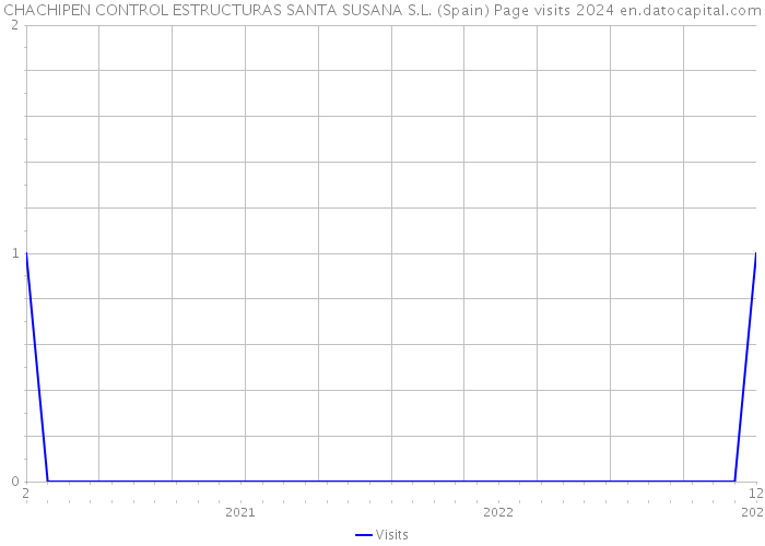 CHACHIPEN CONTROL ESTRUCTURAS SANTA SUSANA S.L. (Spain) Page visits 2024 