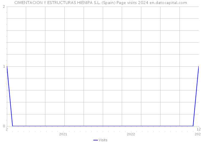 CIMENTACION Y ESTRUCTURAS HIENIPA S.L. (Spain) Page visits 2024 