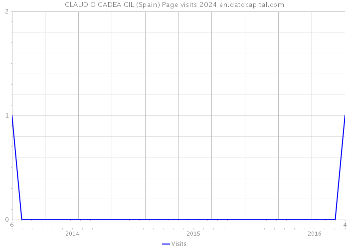 CLAUDIO GADEA GIL (Spain) Page visits 2024 