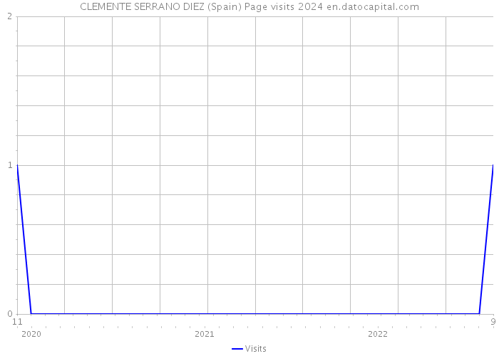 CLEMENTE SERRANO DIEZ (Spain) Page visits 2024 