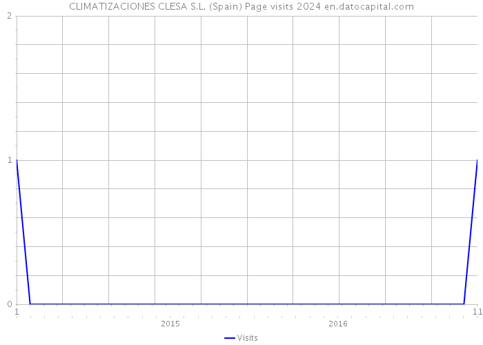 CLIMATIZACIONES CLESA S.L. (Spain) Page visits 2024 