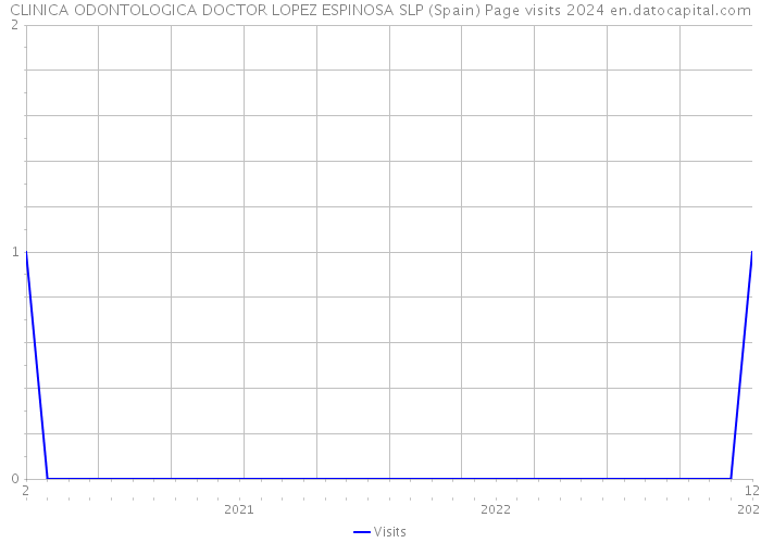 CLINICA ODONTOLOGICA DOCTOR LOPEZ ESPINOSA SLP (Spain) Page visits 2024 