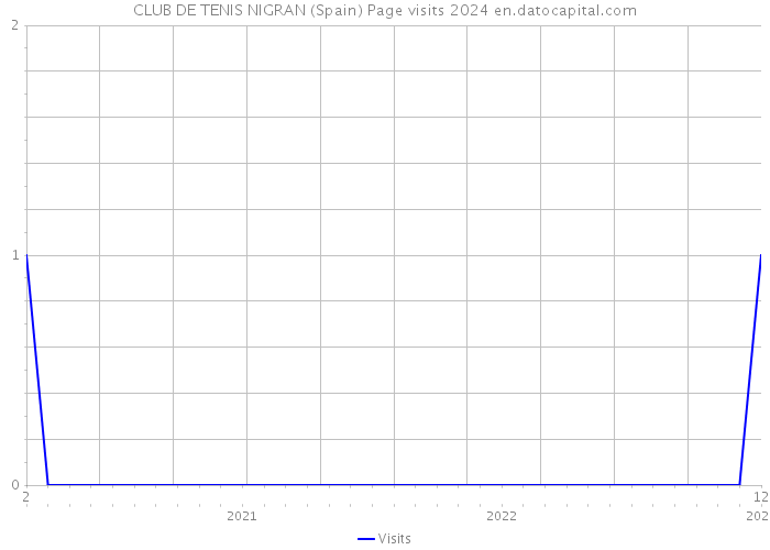 CLUB DE TENIS NIGRAN (Spain) Page visits 2024 