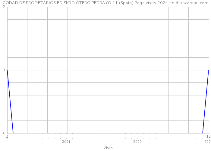 CODAD DE PROPIETARIOS EDIFICIO OTERO PEDRAYO 11 (Spain) Page visits 2024 