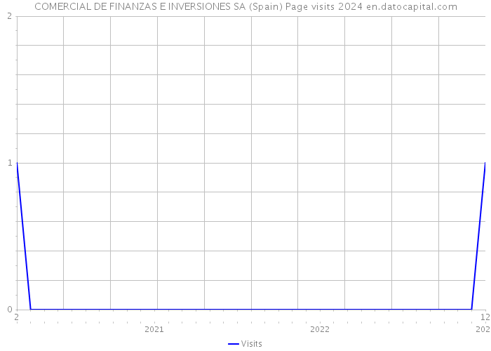COMERCIAL DE FINANZAS E INVERSIONES SA (Spain) Page visits 2024 