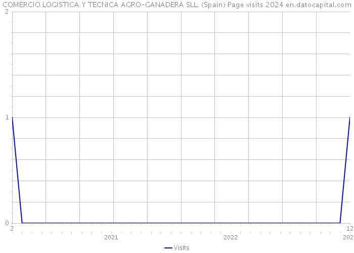 COMERCIO LOGISTICA Y TECNICA AGRO-GANADERA SLL. (Spain) Page visits 2024 