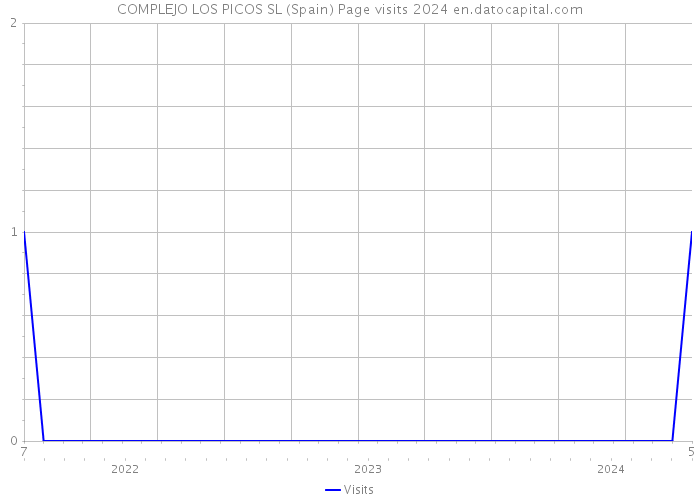 COMPLEJO LOS PICOS SL (Spain) Page visits 2024 