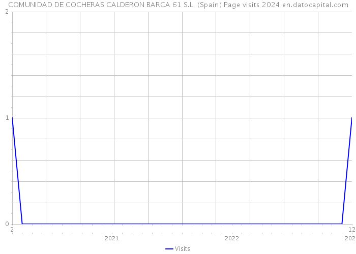COMUNIDAD DE COCHERAS CALDERON BARCA 61 S.L. (Spain) Page visits 2024 