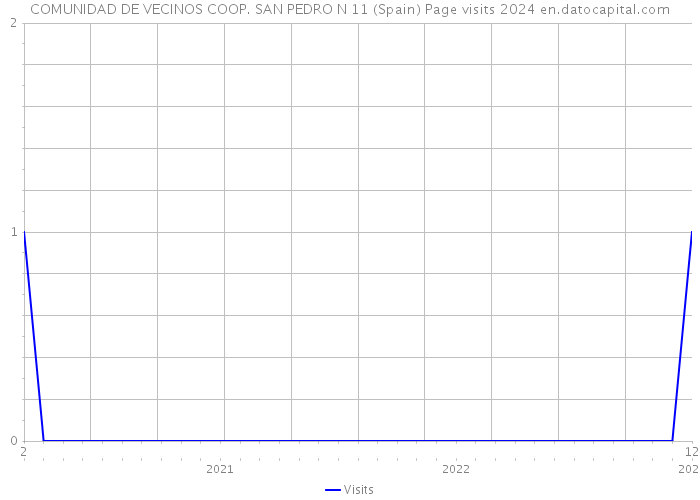 COMUNIDAD DE VECINOS COOP. SAN PEDRO N 11 (Spain) Page visits 2024 