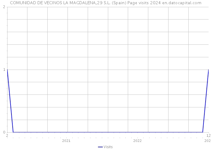 COMUNIDAD DE VECINOS LA MAGDALENA,29 S.L. (Spain) Page visits 2024 