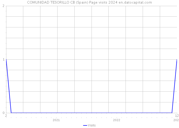 COMUNIDAD TESORILLO CB (Spain) Page visits 2024 