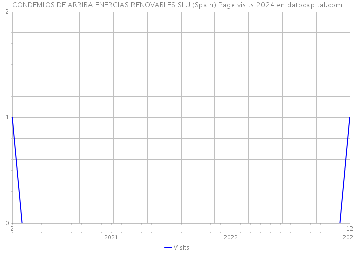 CONDEMIOS DE ARRIBA ENERGIAS RENOVABLES SLU (Spain) Page visits 2024 