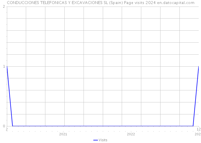 CONDUCCIONES TELEFONICAS Y EXCAVACIONES SL (Spain) Page visits 2024 