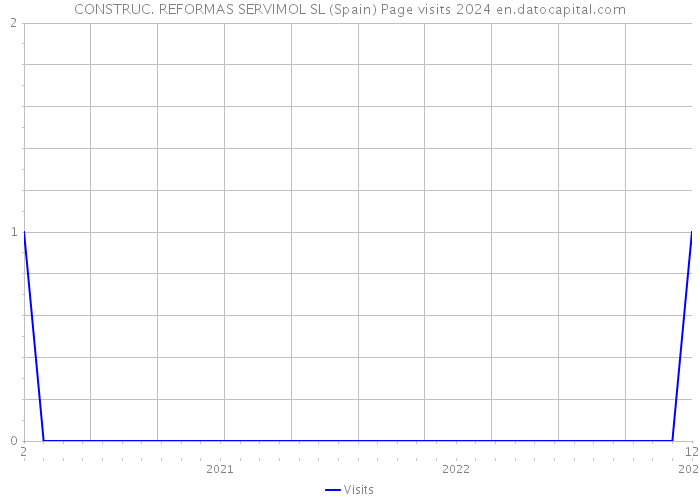 CONSTRUC. REFORMAS SERVIMOL SL (Spain) Page visits 2024 