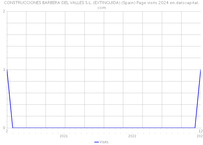 CONSTRUCCIONES BARBERA DEL VALLES S.L. (EXTINGUIDA) (Spain) Page visits 2024 