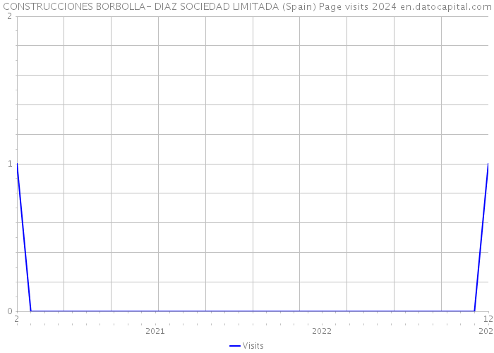 CONSTRUCCIONES BORBOLLA- DIAZ SOCIEDAD LIMITADA (Spain) Page visits 2024 