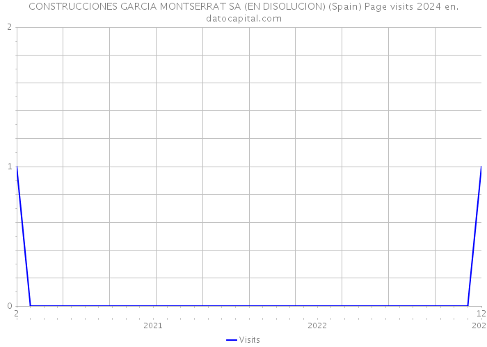 CONSTRUCCIONES GARCIA MONTSERRAT SA (EN DISOLUCION) (Spain) Page visits 2024 