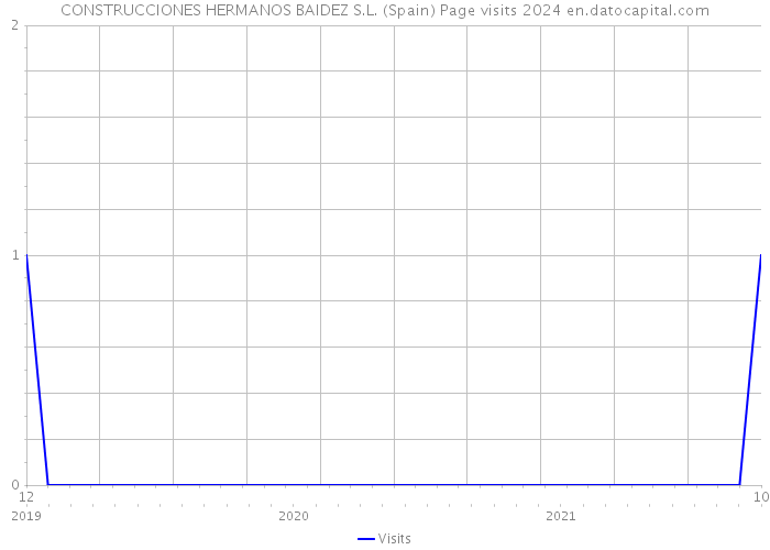 CONSTRUCCIONES HERMANOS BAIDEZ S.L. (Spain) Page visits 2024 
