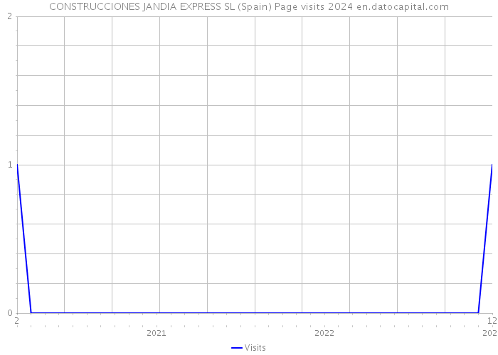 CONSTRUCCIONES JANDIA EXPRESS SL (Spain) Page visits 2024 