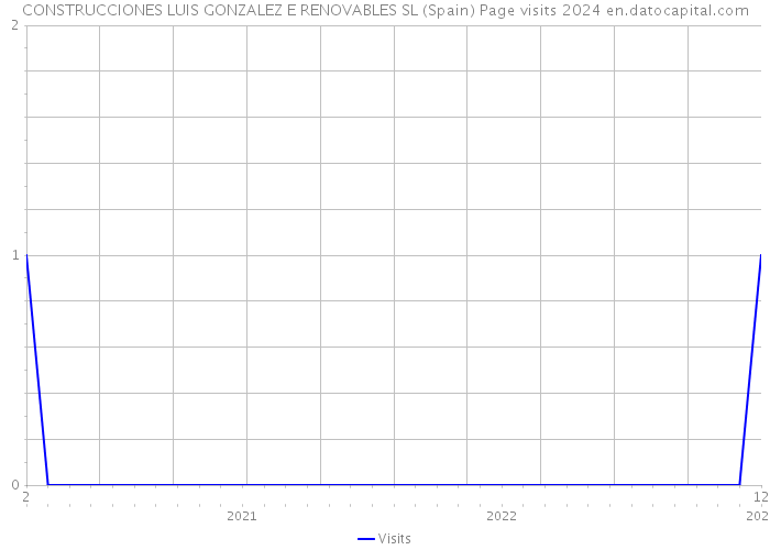 CONSTRUCCIONES LUIS GONZALEZ E RENOVABLES SL (Spain) Page visits 2024 