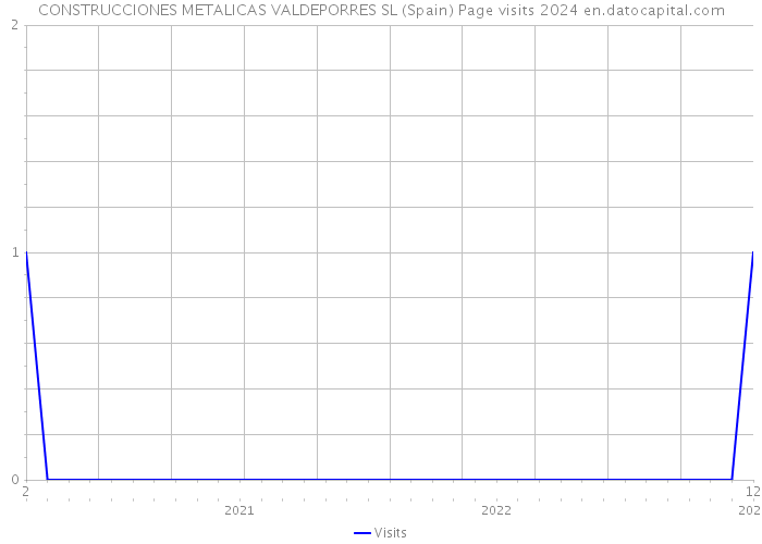 CONSTRUCCIONES METALICAS VALDEPORRES SL (Spain) Page visits 2024 