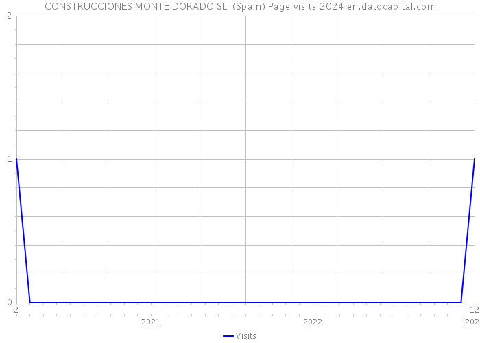 CONSTRUCCIONES MONTE DORADO SL. (Spain) Page visits 2024 