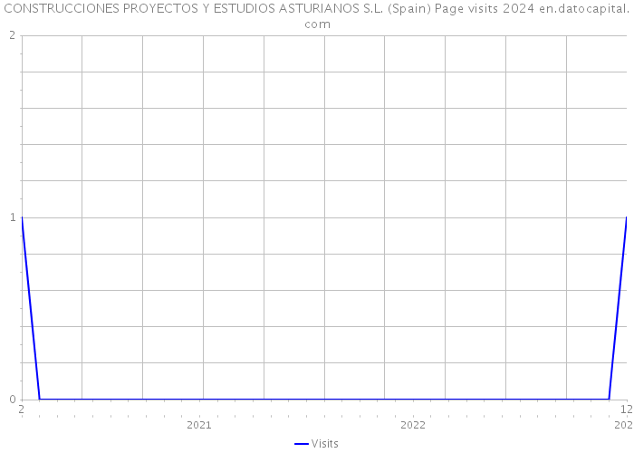 CONSTRUCCIONES PROYECTOS Y ESTUDIOS ASTURIANOS S.L. (Spain) Page visits 2024 