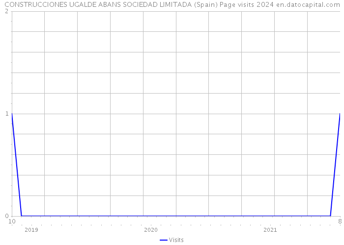 CONSTRUCCIONES UGALDE ABANS SOCIEDAD LIMITADA (Spain) Page visits 2024 