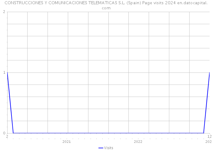 CONSTRUCCIONES Y COMUNICACIONES TELEMATICAS S.L. (Spain) Page visits 2024 