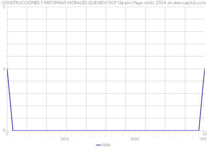 CONSTRUCCIONES Y REFORMAS MORALES QUEVEDO SCP (Spain) Page visits 2024 