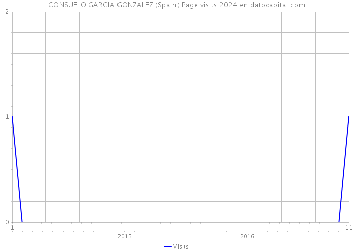 CONSUELO GARCIA GONZALEZ (Spain) Page visits 2024 