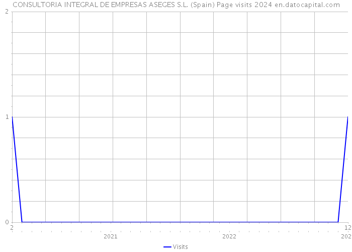 CONSULTORIA INTEGRAL DE EMPRESAS ASEGES S.L. (Spain) Page visits 2024 