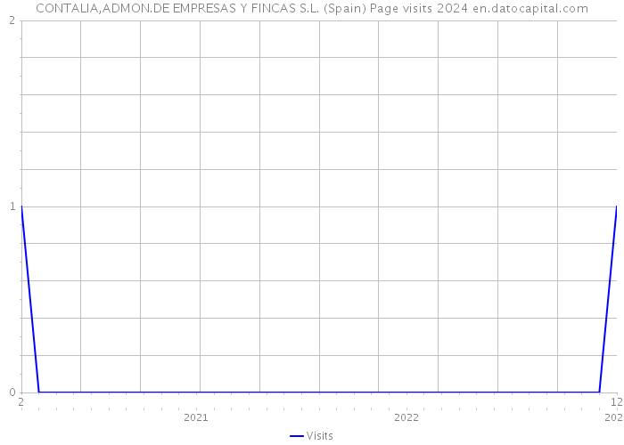CONTALIA,ADMON.DE EMPRESAS Y FINCAS S.L. (Spain) Page visits 2024 