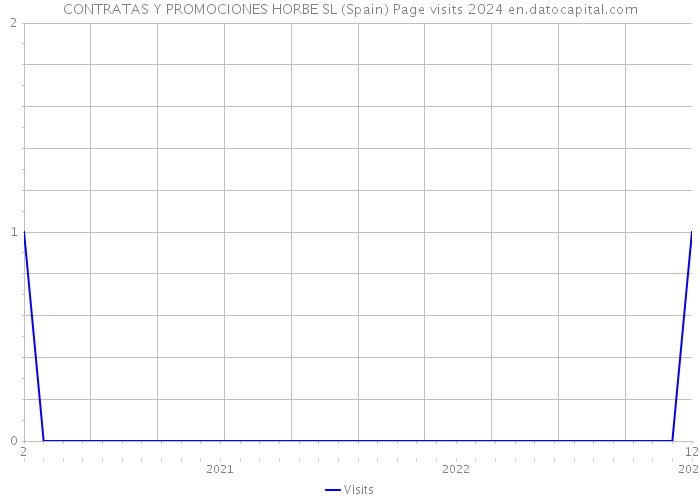 CONTRATAS Y PROMOCIONES HORBE SL (Spain) Page visits 2024 