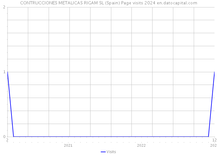 CONTRUCCIONES METALICAS RIGAM SL (Spain) Page visits 2024 