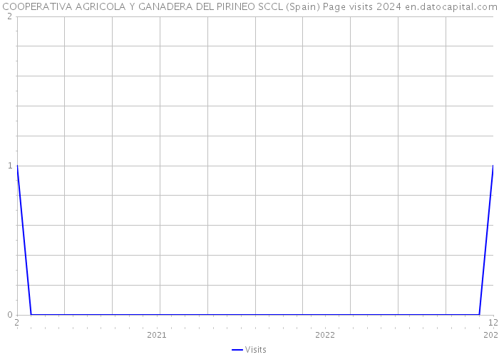 COOPERATIVA AGRICOLA Y GANADERA DEL PIRINEO SCCL (Spain) Page visits 2024 